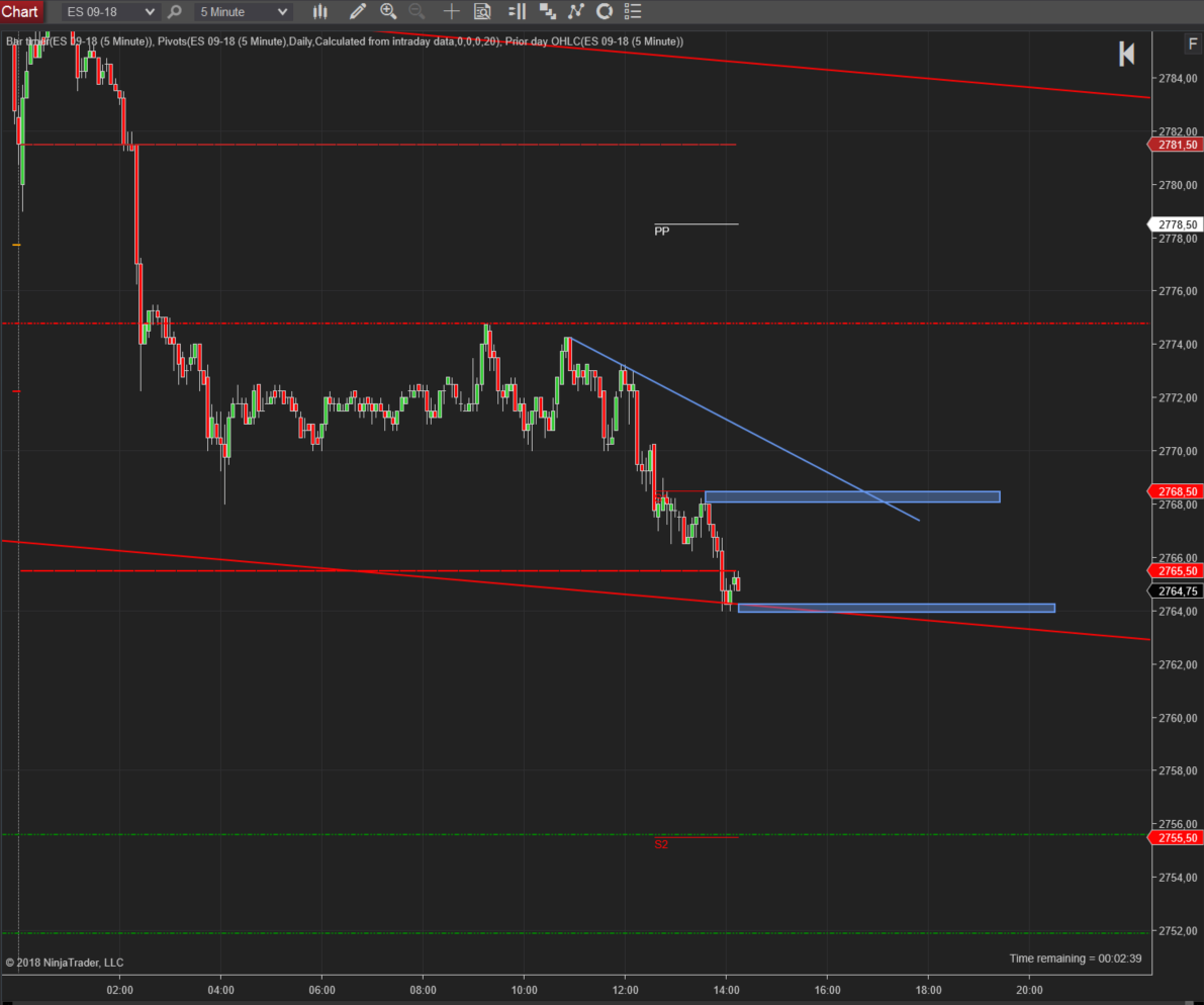 Topbildung im SP500: 5-Minutenchart Topbildung im SP500: 5-Minutenchart