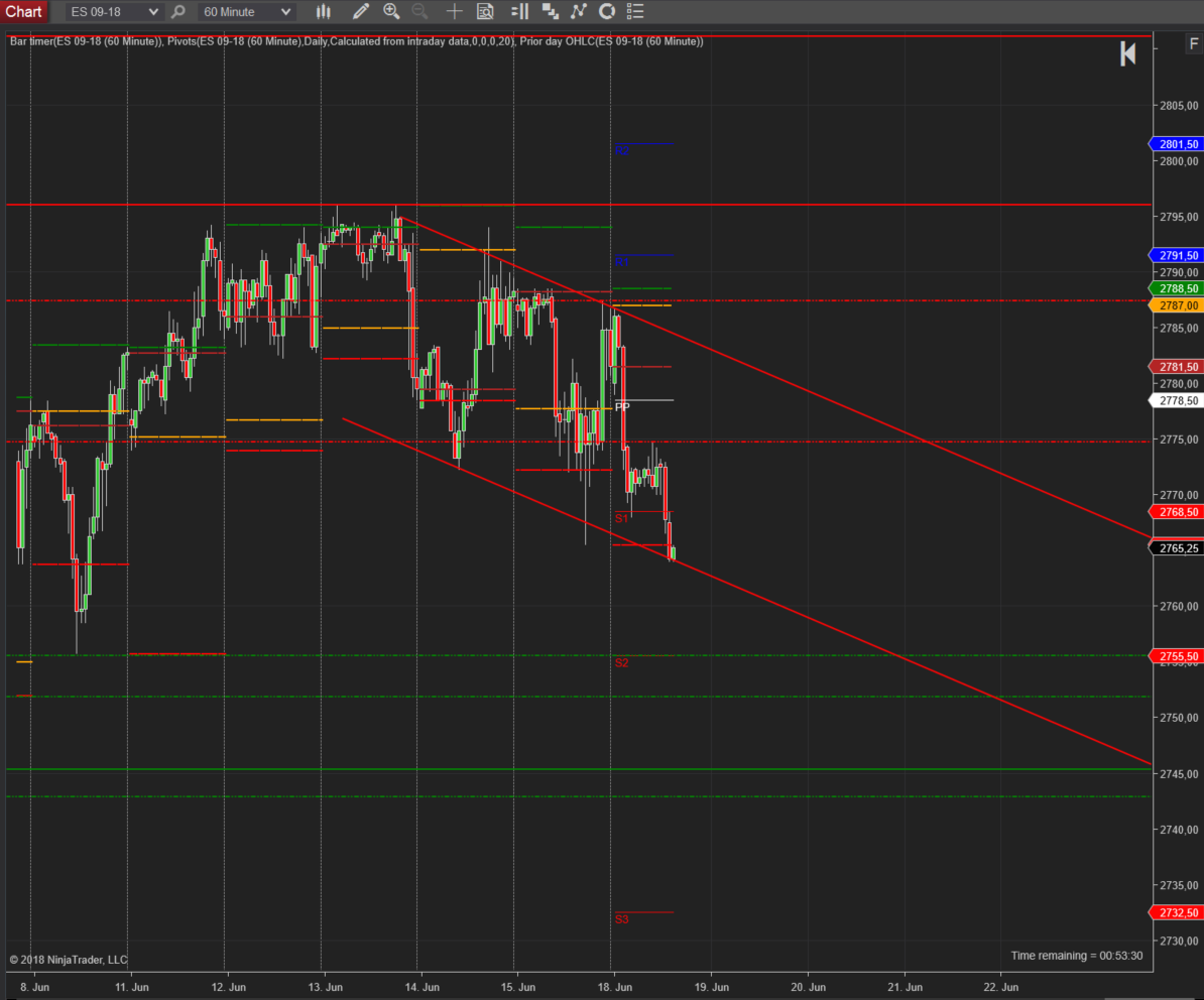 Topbildung im SP500: Stundenchart Topbildung im SP500: Stundenchart