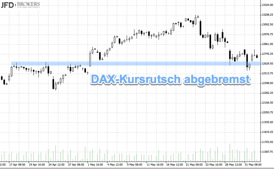 DAX-Kursrutsch abgebremst an Bereich 12.600 DAX-Kursrutsch abgebremst an Bereich 12.600