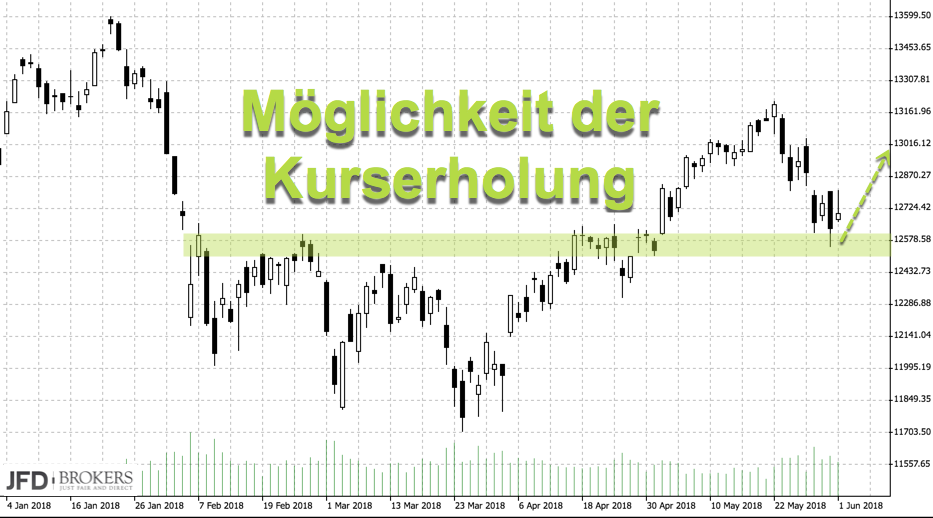 Szenario Kurserholung im DAX Szenario Kurserholung im DAX