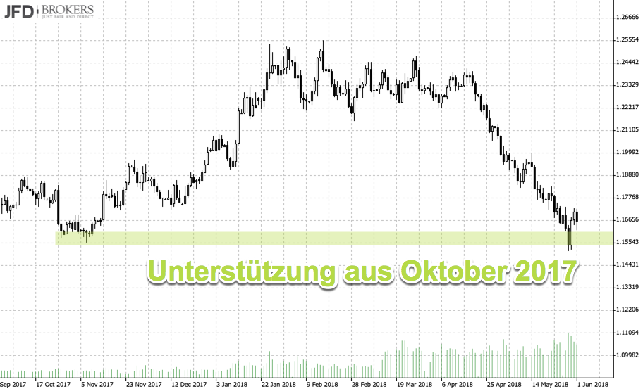 EUR/USD an Unterstützung aus Oktober 2017 EUR/USD an Unterstützung aus Oktober 2017