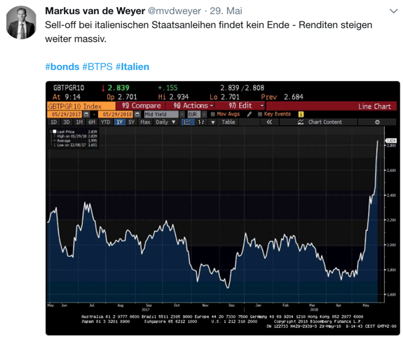 Twitter-Beitrag zu Italien-Bonds Twitter-Beitrag zu Italien-Bonds