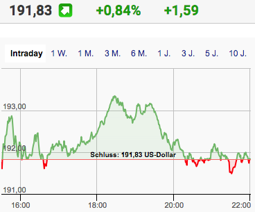 Apple-Aktie intraday am Tag der Entwicklerkonferenz Apple-Aktie intraday am Tag der Entwicklerkonferenz