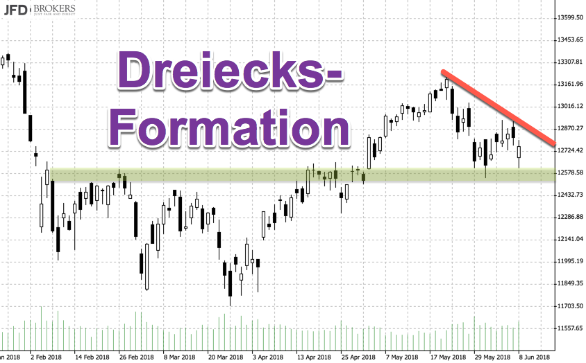 Dreiecks-Formation im DAX Tageschart Dreiecks-Formation im DAX Tageschart