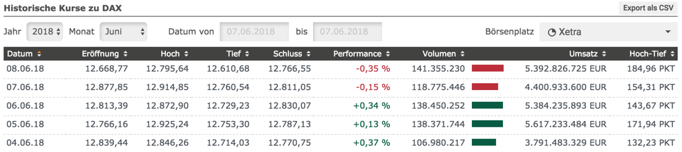 Handelstage der DAX-Woche im Detail Handelstage der DAX-Woche im Detail