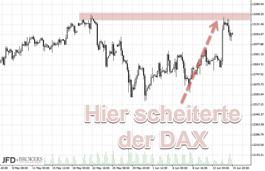 Bisheriger Widerstand im DAX 13.200