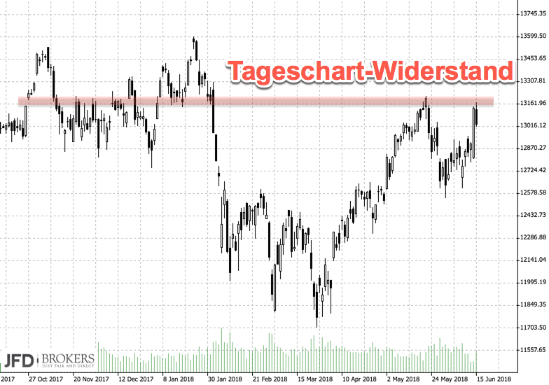 DAX-Widerstand auch im Tageschart erkennbar