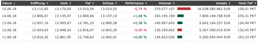 Wochenübersicht der DAX-Handelstage mit Volumen Wochenübersicht der DAX-Handelstage mit Volumen