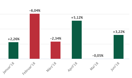 Grafische Darstellung der Monatsperformance im DAX