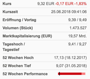 Aktuelle Kennzahlen Deutsche Bank AG