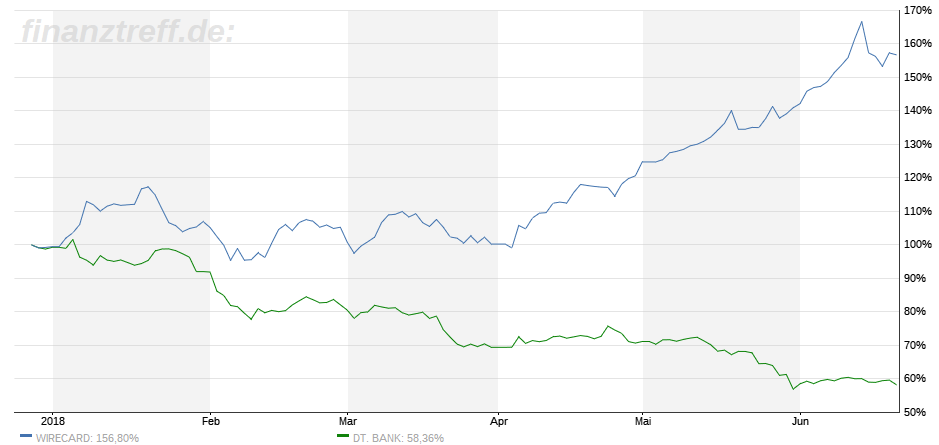 Direkter Vergleich Performance 2018 Wirecard vs. Deutsche Bank