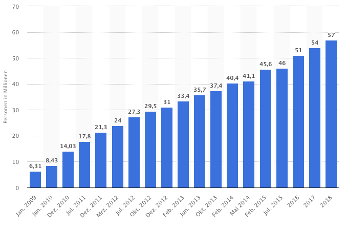 Statistik zur Verbreitung von Smartphones