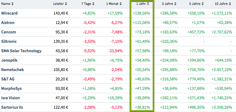 Performance der besten TecDAX-Werte Performance der besten TecDAX-Werte