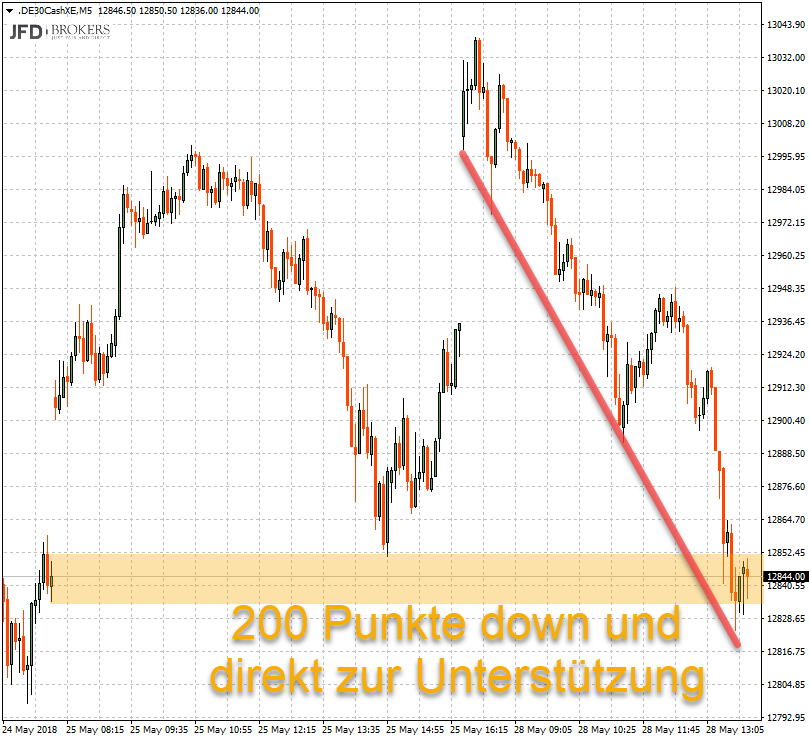 Blick auf Vorwoche und Aufgabe der 13000 im DAX Blick auf Vorwoche und Aufgabe der 13000 im DAX