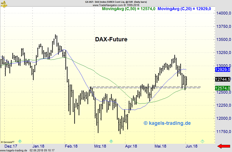 DAX-Future im Tageschart mit Unterstützung