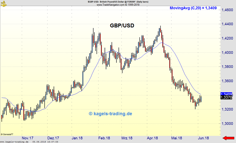 GBP/USD Chart Tagesbasis