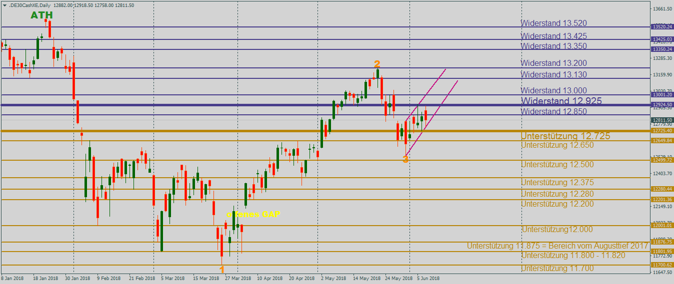DAX vor einem neuen Anlauf im Tageschart DAX mit steigender 1-2-3-Formation nach einem abwartenden Tag im Tageschart