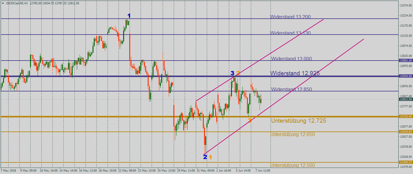 DAX vor einem neuen Anlauf im Stundenchart DAX vor einem neuen Anlauf