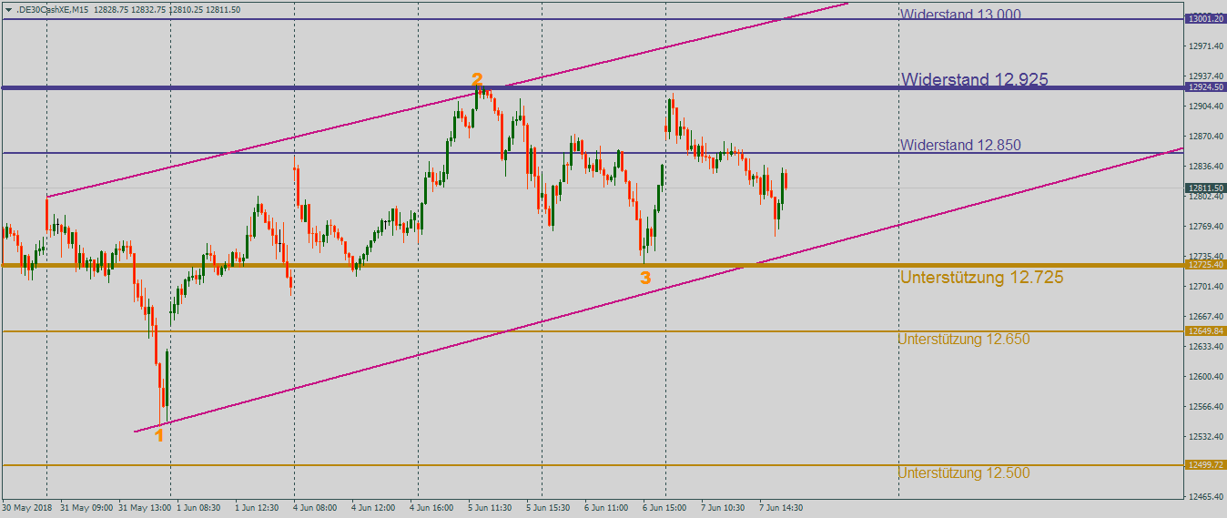 DAX vor einem neuen Anlauf im 15-Minutenchart DAX vor dem G7-Gipfel mit abwartender Haltung im 15-Minutenchart