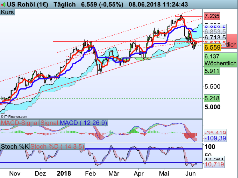 Tageschart US-Rohöl mit MACD-Indikator Tageschart US-Rohöl mit MACD-Indikator