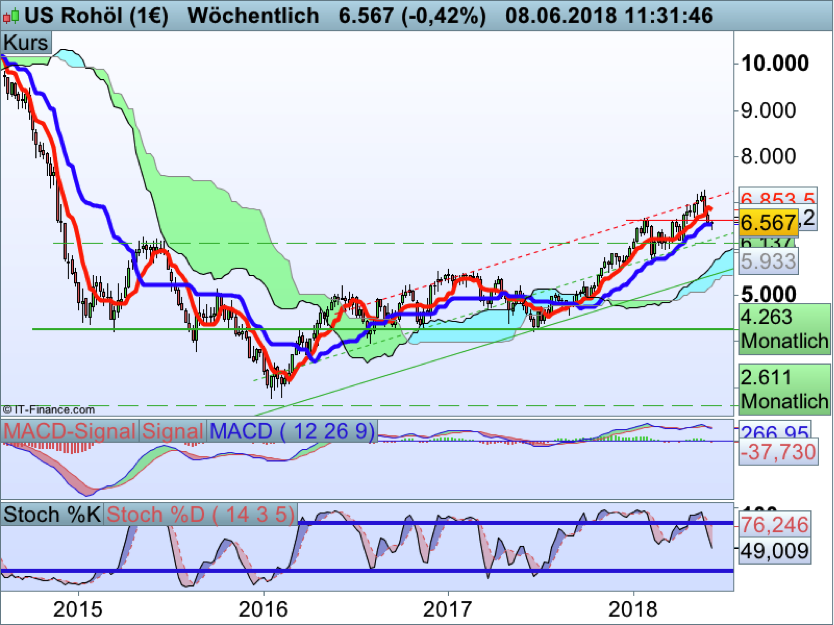 Verkaufssignal im Wochenchart? US-Rohöl im Chartbild Verkaufssignal im Wochenchart? US-Rohöl im Chartbild
