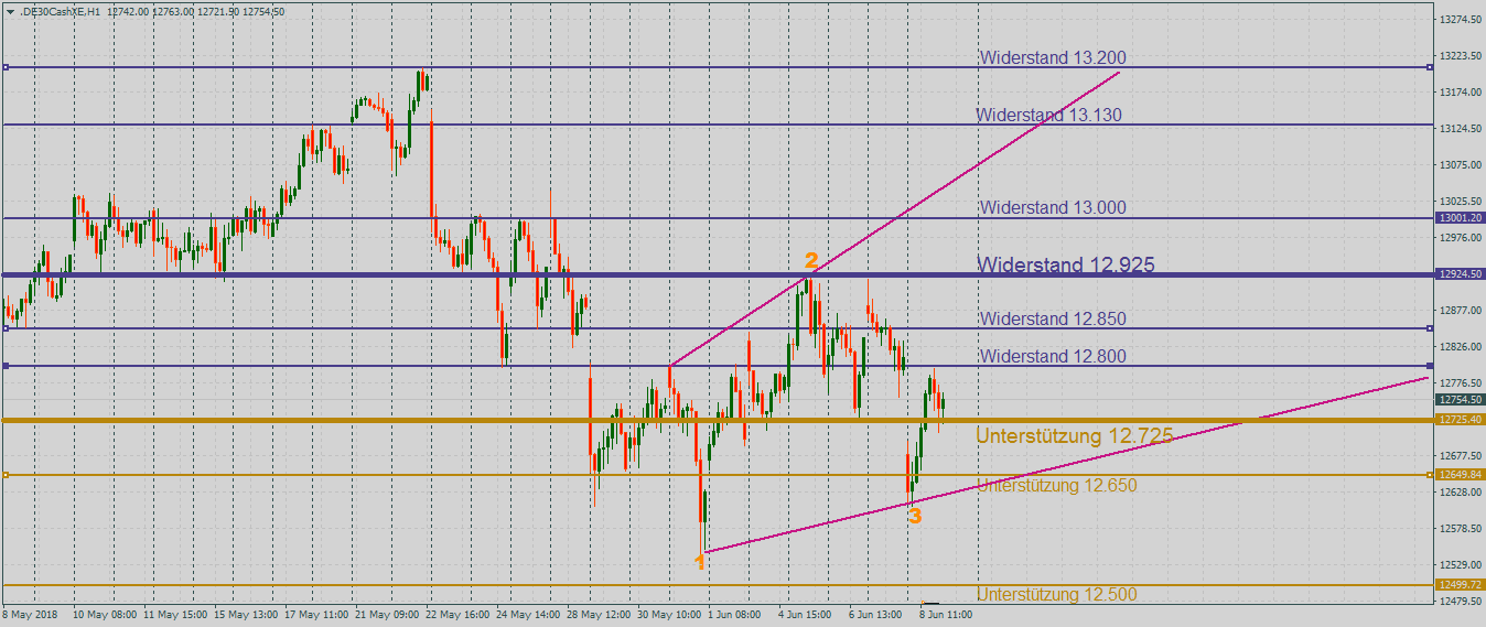 DAX zwischen Hoffen und Bangen im Stundenchart DAX auf der Suche nach der Richtung im Stundenchart