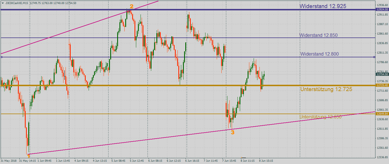 DAX zwischen Hoffen und Bangen im 15-Minutenchart DAX abwartend im 15-Minutenchart