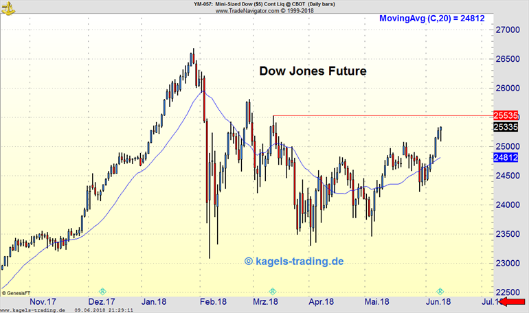 Dow Jones Future mit Aufwärtstrend im Wochenchart