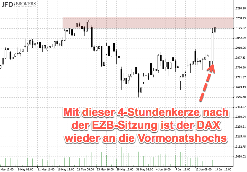EZB-Impuls im DAX-Chart gut sichtbar EZB-Impuls im DAX-Chart gut sichtbar