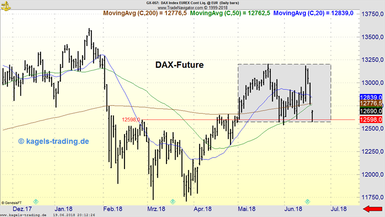 DAX-Future in Trading Range beim Wochenchart