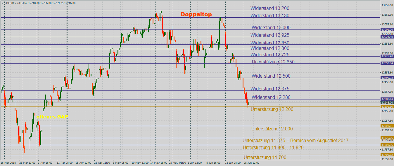 DAX im Sog des Handelskonfliktes im 4-Stundenchart DAX mit Blick auf die Unterstützung bei 12.000 Punkten im 4-Stundenchart