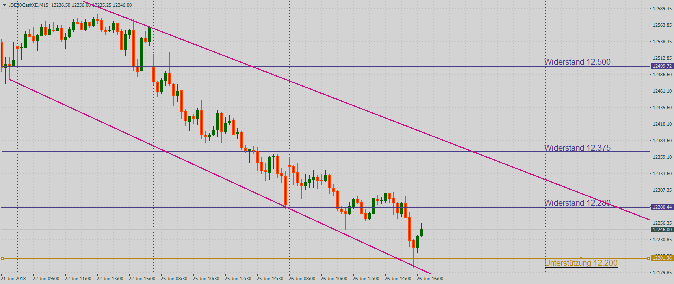DAX im Sog des Handelskonflikets im 15-Minutenchart DAX mit fallenden Hochs und Tiefs im 15-Minutenchart