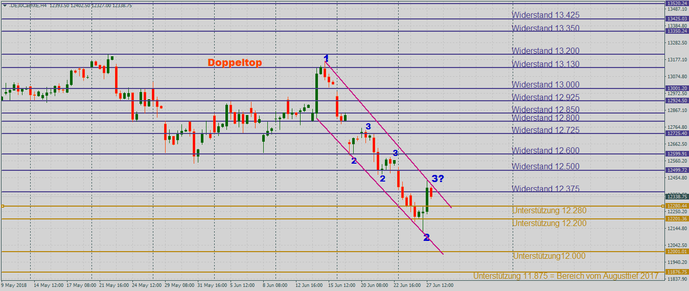 DAX leicht erholt im 4-Stundenchart DAX zwischen fallenden Trendlinien im 4-Stundenchart