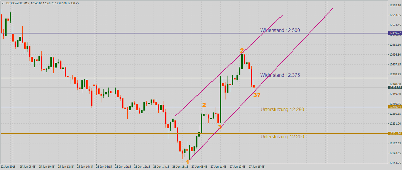 DAX leicht erholt im 15-Minutenchart DAX leicht erholt zur Wochenmitte im 15-Minutenchart