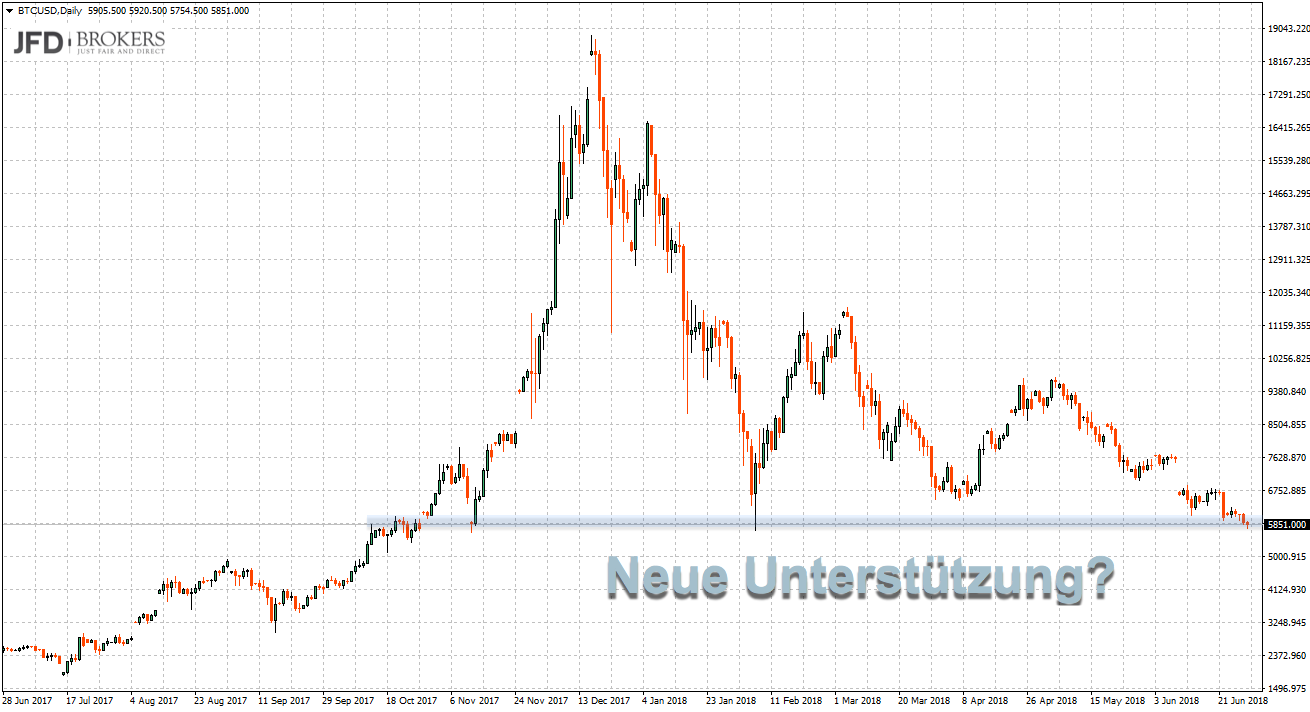 Hält diese Unterstützung im Tageschart Bitcoin?