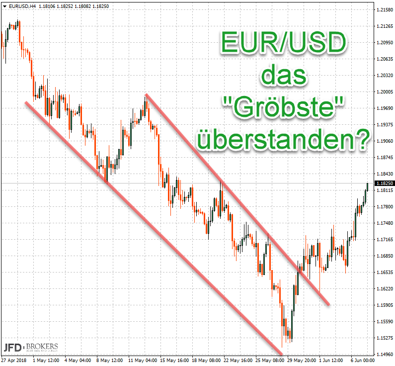 EUR/USD überwindet Abwärtstrend: Kaufsignal für Trader EUR/USD überwindet Abwärtstrend: Kaufsignal für Trader