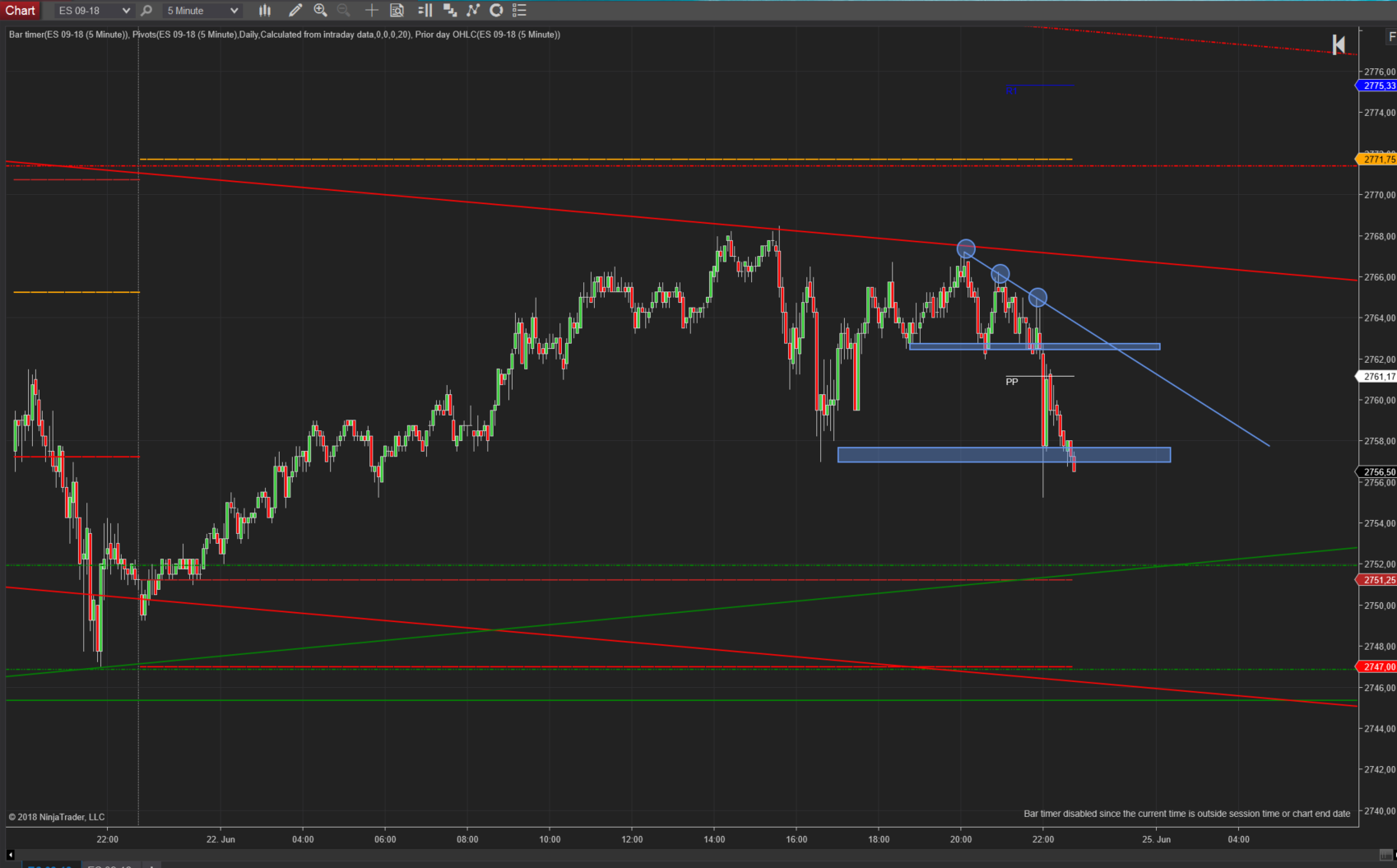 Wann kommt der Schwung in den SP500? 5-Minutenchart