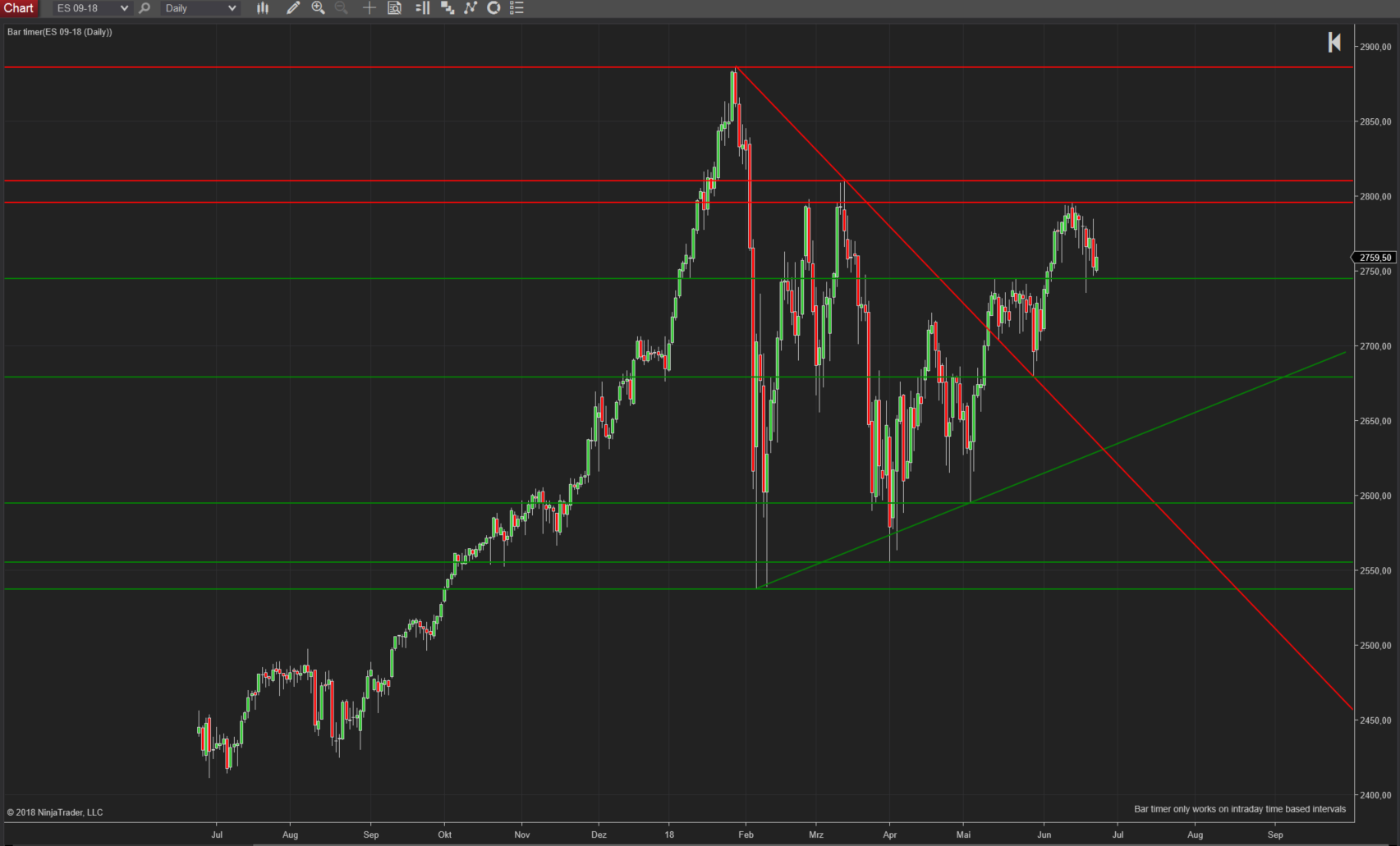Wann kommt der Schwung in den SP500? Tageschart