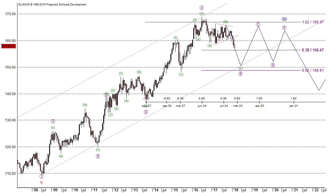 FGBL-Chart FGBL-Chart nach Elliott-Wellen