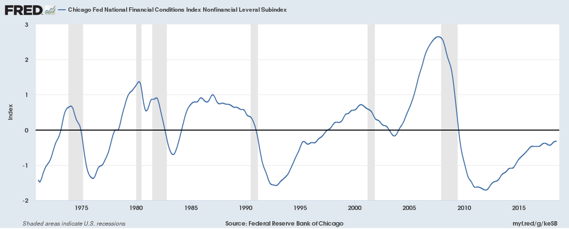 Chicago Fed National Financial Conditions Index Nonfinancial Leverage Subindex