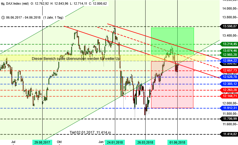 DAX Zeitraum 1 Jahr und Tageschart nach Xetra close 04.06.2018 DAX Zeitraum 1 Jahr und Tageschart nach Xetra close 04.06.2018