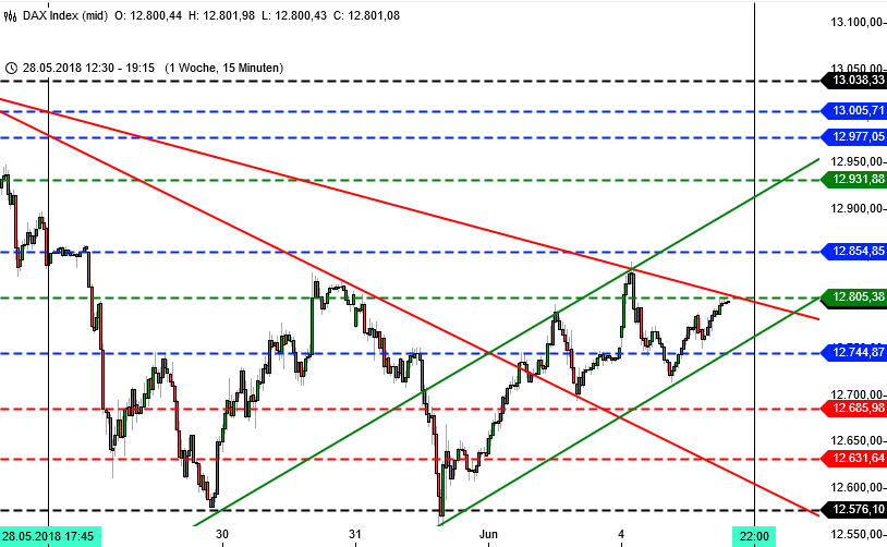 Chartbild DAX-Trading, 15 Minuten nach Xetra close am 04.06.2018 Chartbild DAX-Trading, 15 Minuten nach Xetra close am 04.06.2018