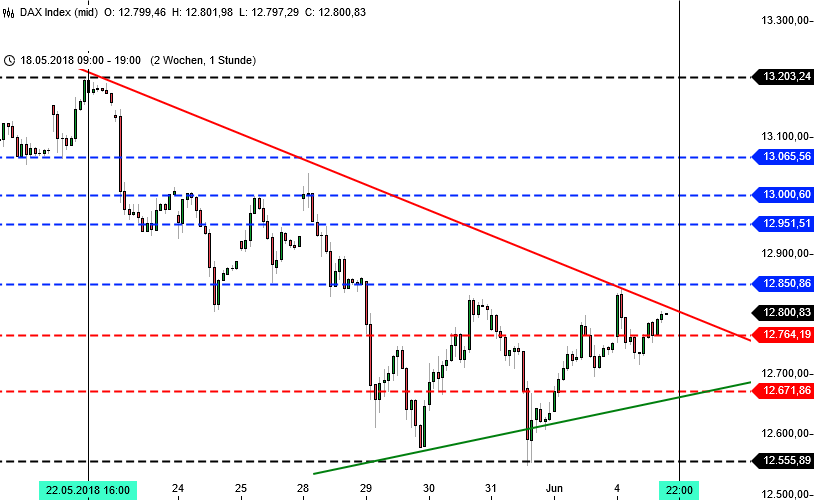 DAX-Trading Stundenchart, nach Xetra close 04.06.2018 DAX-Trading Stundenchart, nach Xetra close 04.06.2018