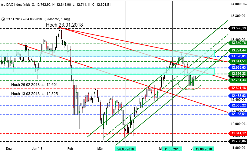 DAX Zeitraum 6 Monate und Tageschart nach Xetra close 04.06.2018 DAX Zeitraum 6 Monate und Tageschart nach Xetra close 04.06.2018