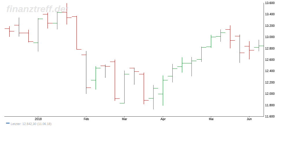 Trading-Chart im DAX - Balkenchart wöchentlich