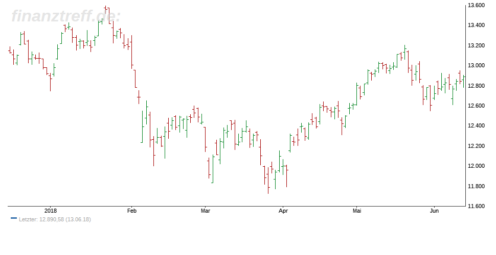 Trading-Chart im DAX - Balkenchart