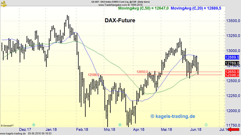 DAX-Chart 10.06.2018 DAX zuletzt etwas schwächer
