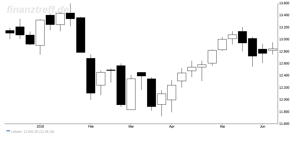 Trading-Chart im DAX - Kerzenchart wöchentlich