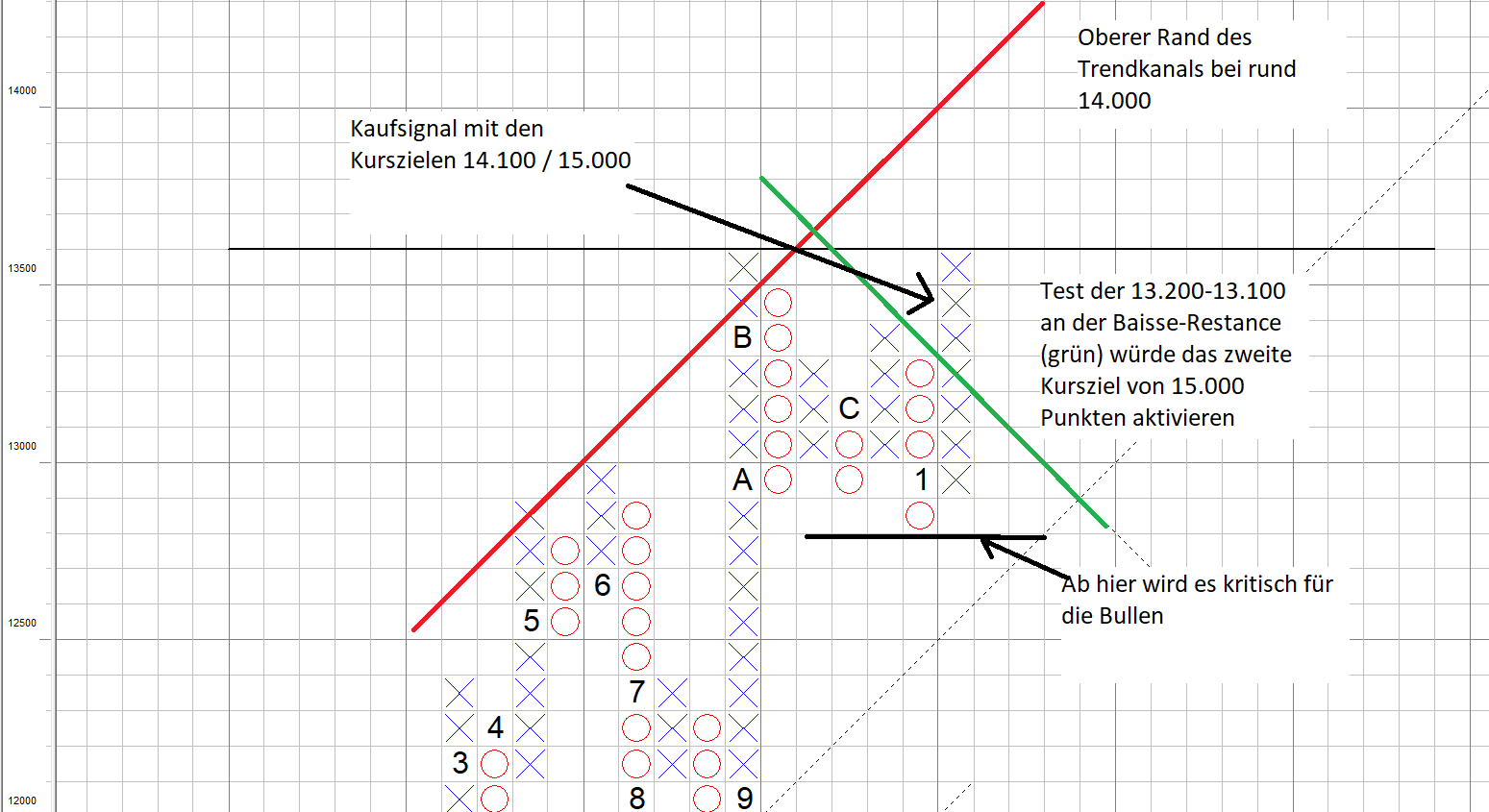 Trading-Chart im DAX - Point & Figure-Chart