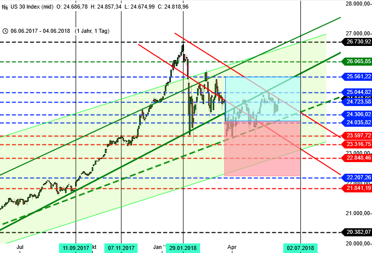 Chartbild Dow Jones, Zeitraum 1 Jahr und Tageschart Chartbild Dow Jones, Zeitraum 1 Jahr und Tageschart